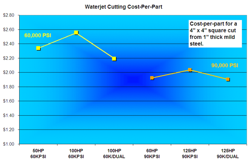 Waterjet Cutting Cost-per-part